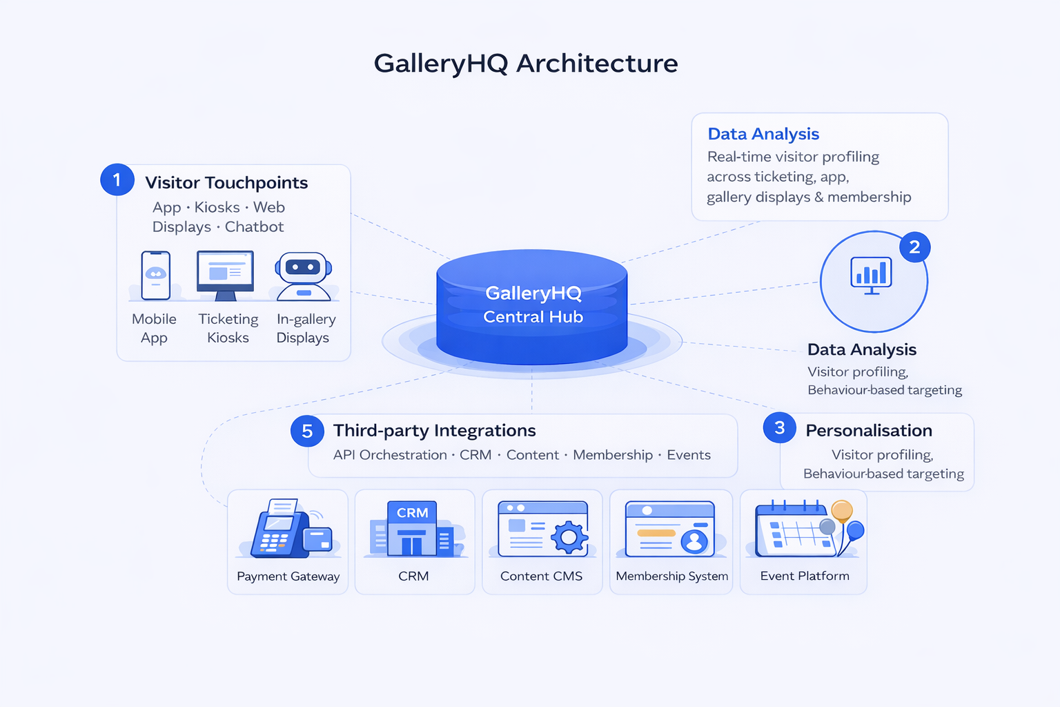 GalleryHQ System Architecture